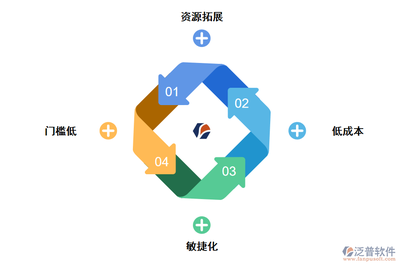 無代碼開發(fā)平臺的優(yōu)勢 軟件開發(fā)和經(jīng)營的革新