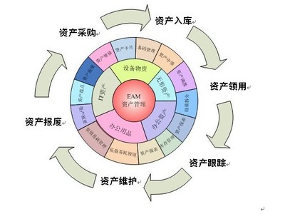 資產(chǎn)管理條碼系統(tǒng)軟件定制開發(fā)與經(jīng)營技術(shù)支持