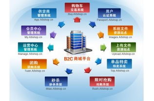 如何選擇優質的遠豐B2B2C多用戶商城系統